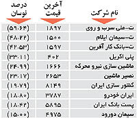 اولین های بورس