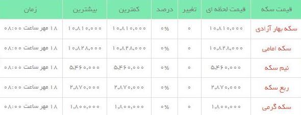 قیمت طلاو سکه +جدول
