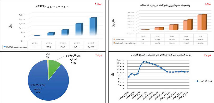 چشم‌انداز جهانی موفق‌ترین هلدینگ پتروشیمی کشور