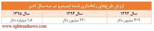 کارنامه 3 ساله ایمیدرو