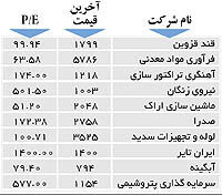 اولین های بورس
