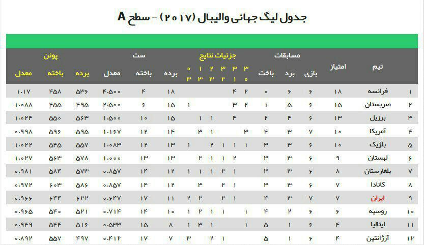 جدول رده‌بندی لیگ جهانی والیبال