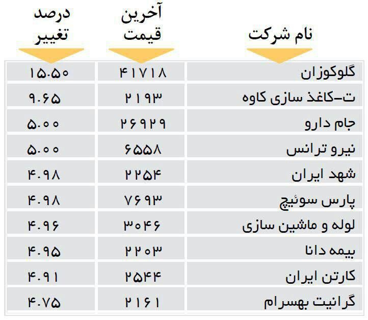 افزایش قیمت 10شرکت بورسی+جدول