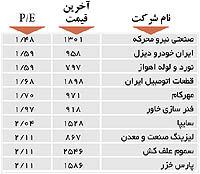 اولین‌های بورس