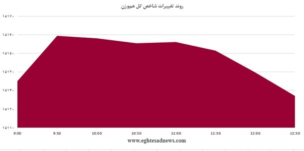 ادامه مسیر صعودی شاخص بورس