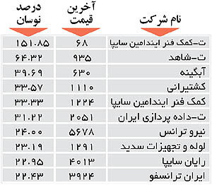 اولین‌های بورس