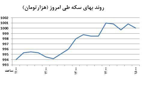 سکه بر کف کانال میلیونی+نمودار