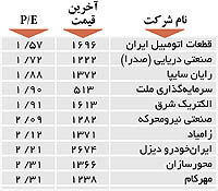 اولین‌های بورس