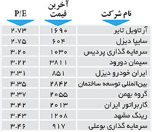 اولین‌های بورس