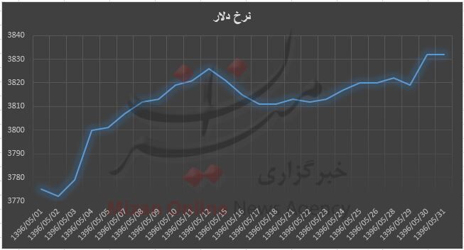 بررسی نرخ دلار در مرداد ماه