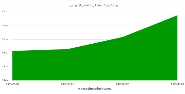 کارنامه‌ای مثبت برای بورس