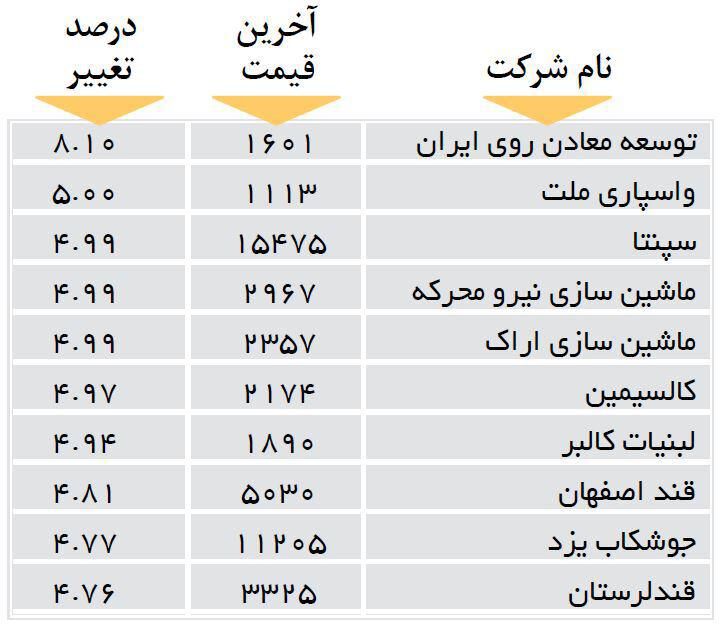 افزایش قیمت 10 شرکت بورسی