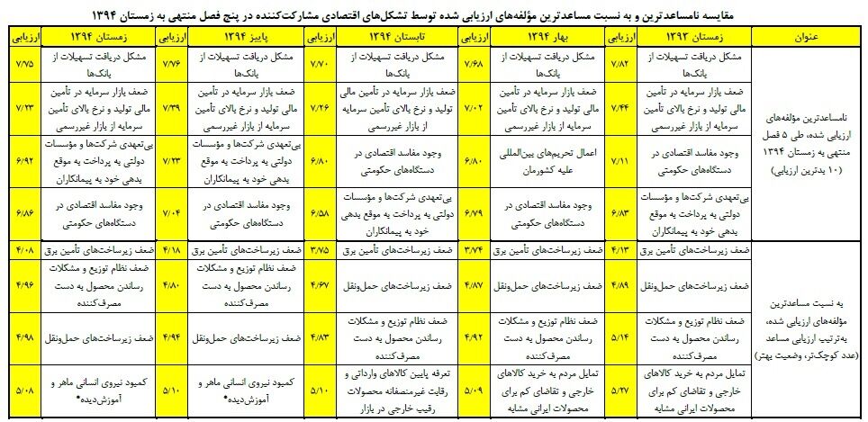 بزرگ‌ترین‌مشکل‌فعالان‌اقتصادی‌چیست؟