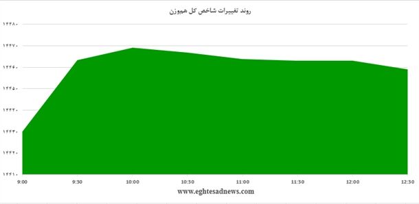 رشد کم عمق شاخص کل بورس