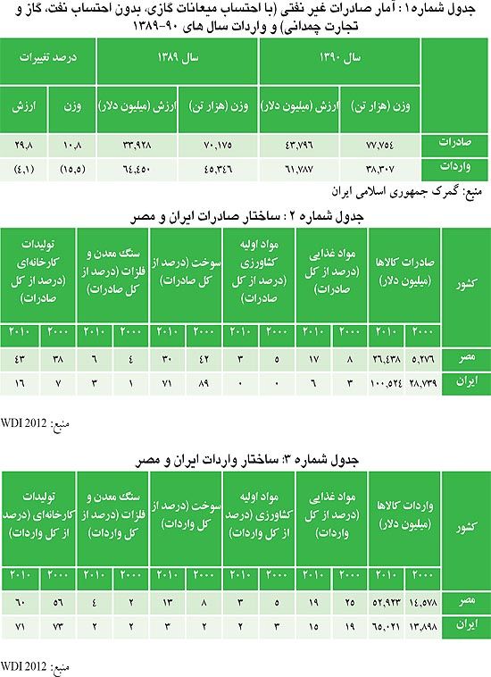 برقراری روابط تجاری میان ایران و مصر