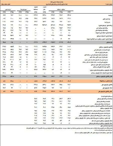 درآمد مالیاتی دولت کاهش یافت