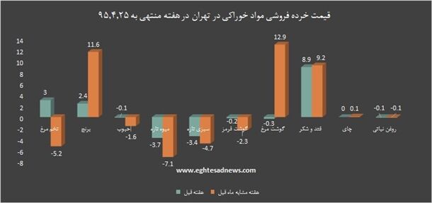 قیمت مرغ‌وبرنج درسربالایی افزایش