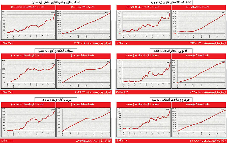 120 درصد بازدهی در بورس