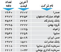 اولین های بورس