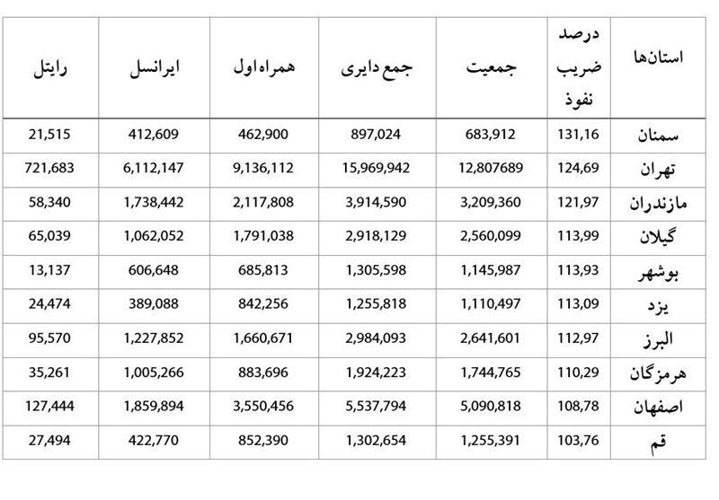 در هر استان چه تعداد خط موبایل وجود دارد؟