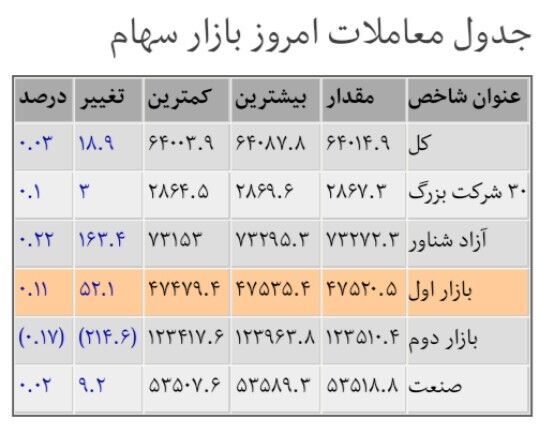 رشد اندک بورس