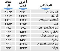 اولین های بورس