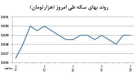 رشد جهانی سکه داخلی+ نمودار