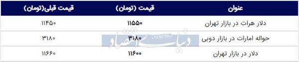 قیمت دلار در بازار امروز تهران ۱۳۹۸/۰۶/۲۰