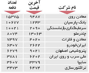 اولین‌های بورس