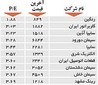 اولین های بورس