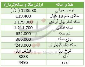 طلا گران شد/ دلار اوج گرفت +جدول قیمت
