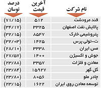 اولین‌های بورس