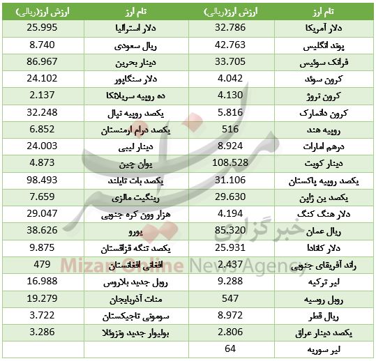 نرخ انواع ارز در بازار + جدول