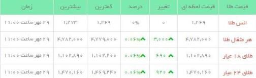 قیمت طلاو سکه در بازار/جدول