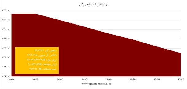 نمودار تشدید ریزش شاخص بورس