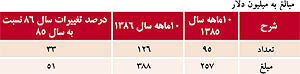 بانک صنعت و معدن حامی تولید‌کنندگان