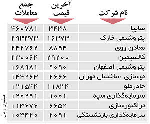اولین‌های بورس