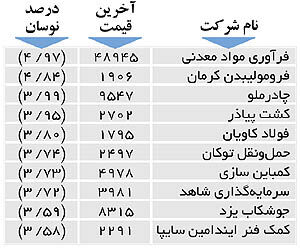 اولین‌های بورس