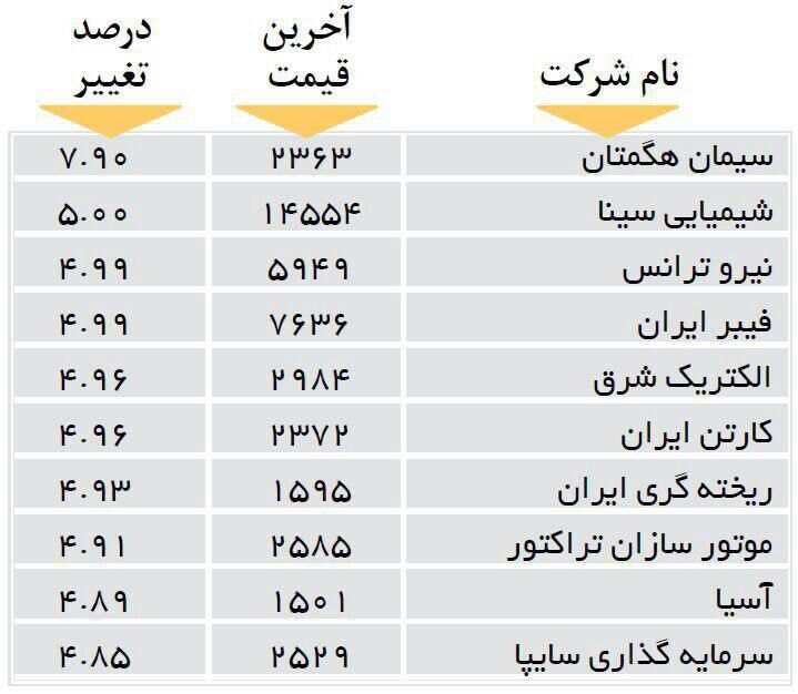 افزایش قیمت 10 شرکت بورسی +جدول