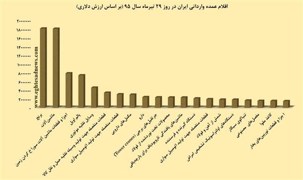 واردات2میلیون‌دلاری جرثقیل دریک‌روز