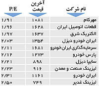 اولین های بورس