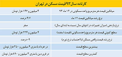 محافظ مسکن از سفته‌بازی
