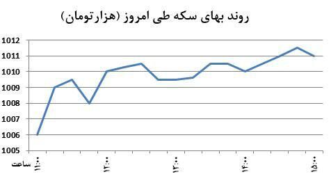 تحریک کانالی سکه توسط اونس