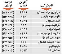 اولین های بورس