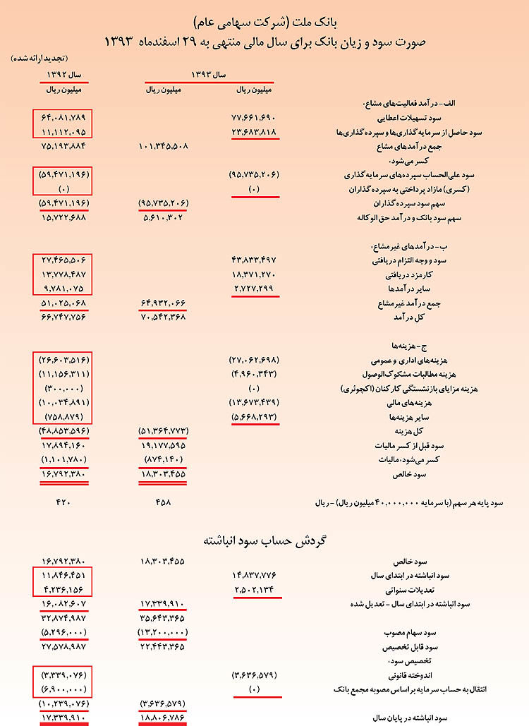 پیشتازی رشد حقوق صاحبان سهام در بانک ملت