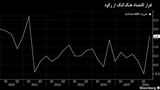 اقتصاد هنگ‌کنگ از رکود گریخت