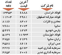 اولین‌های بورس