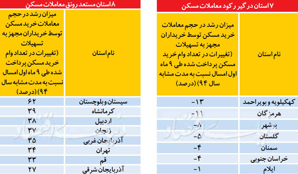 دمای مسکن در 31 استان