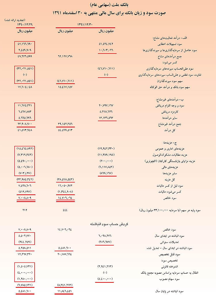 سهامداران بانک ملت در دو مجمع