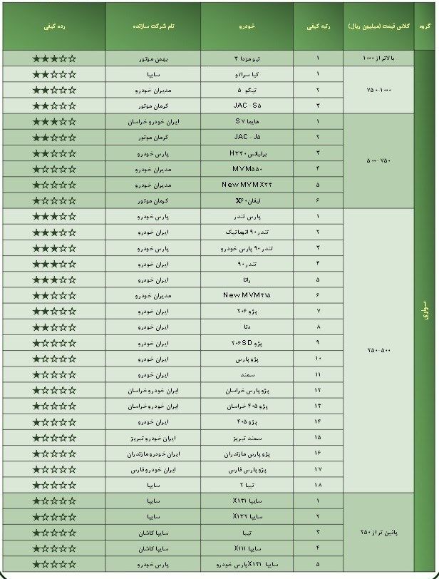 گزارش کیفیت خودروهای تولید خرداد